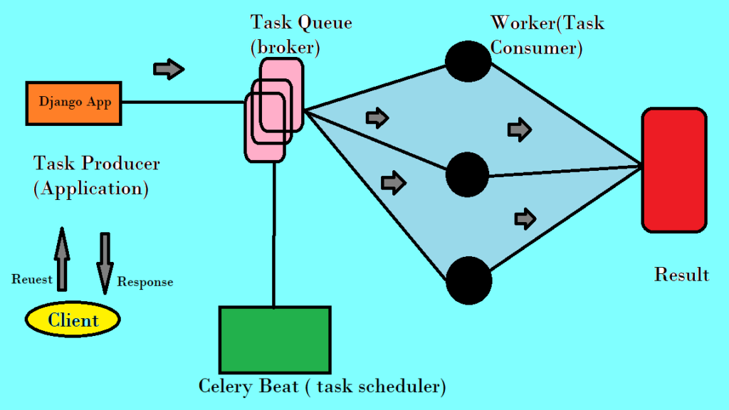 Celery in Django Celery beat Explained with examples TheCodeSpace